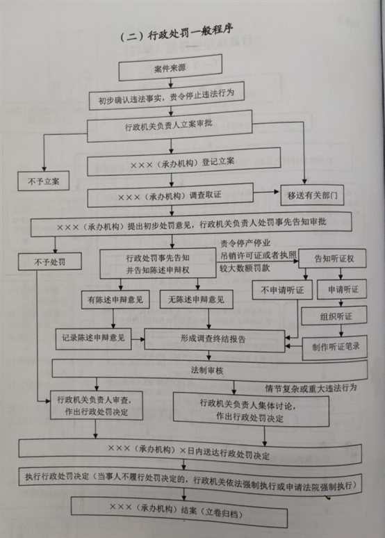 处罚程序