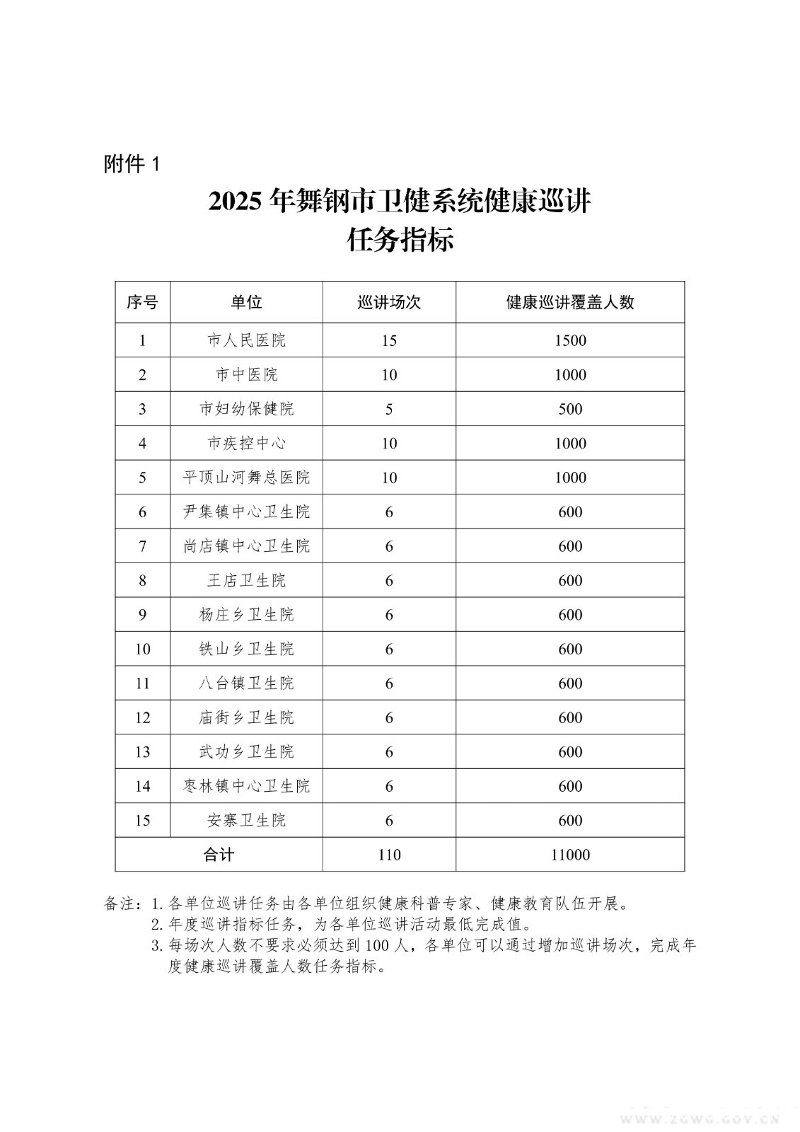 舞卫健发〔2025〕35号关于开展2025年“健康中原行·大医献爱心”志愿服务专项行动和健康促进“三进两建一帮扶”行动的通知_07.jpg 舞卫健发〔2025〕35号关于开展2025年“健康中原行·大医献爱心”志愿服务专项行动和健康促进“三进两建一帮扶”行动的通知_07.jpg